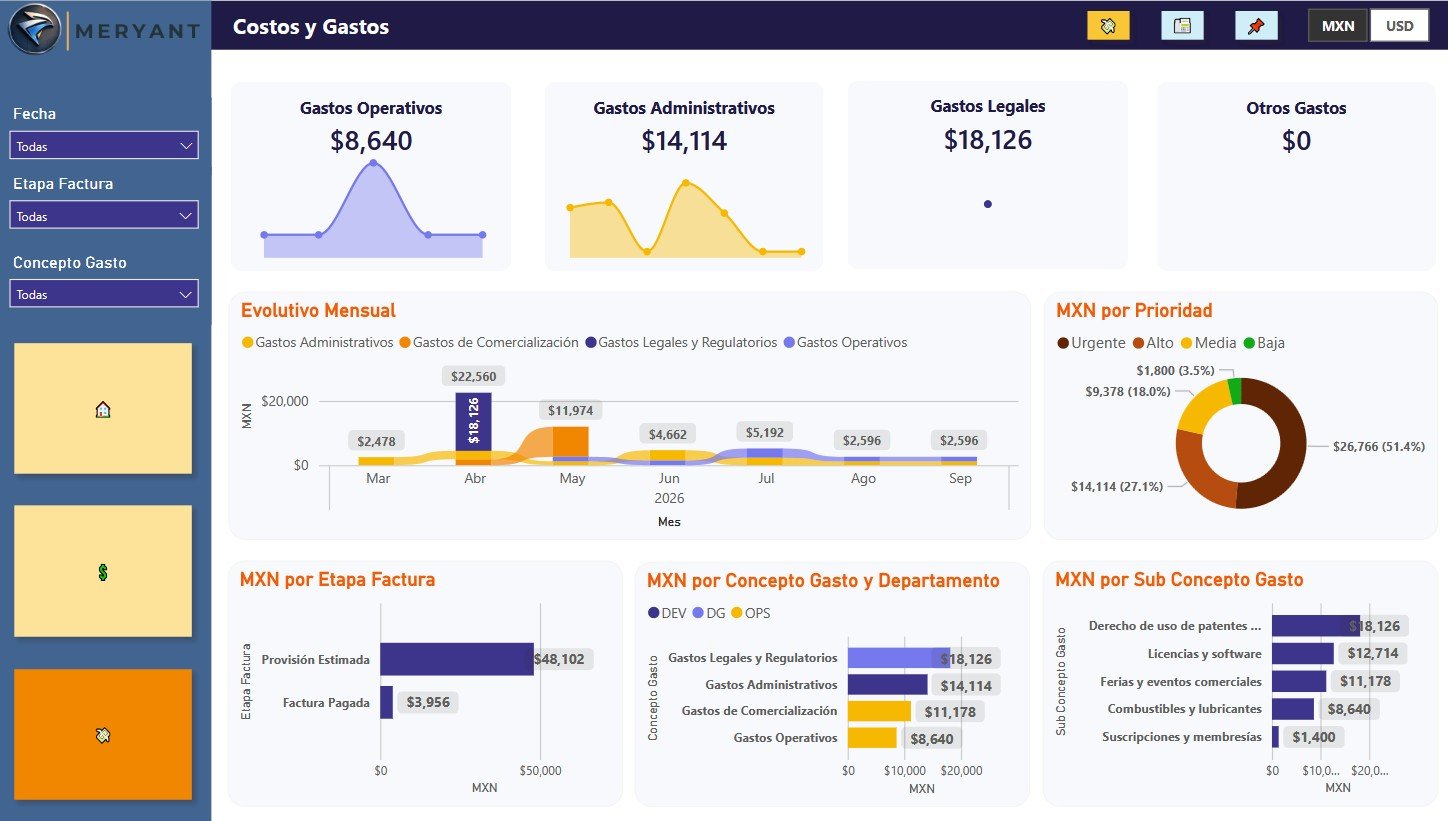 Dashboard de inteligencia de negocios — Meryant Consultoría